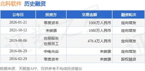 北科軟件獲零度資本千萬(wàn)元定向增發(fā)融資，強(qiáng)化軟件銷售布局